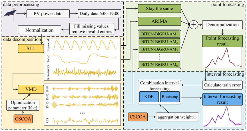 自动化与电子工程公司巩敦卫教授/bv伟德孙靖教授团队在光伏发电功率预测领域取得新进展